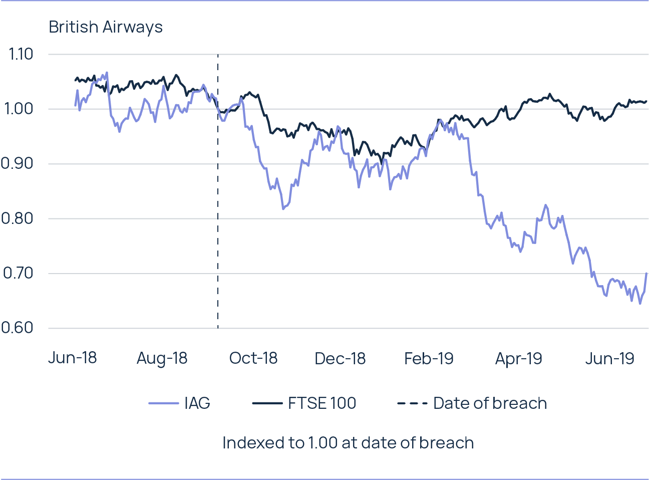 A graph showing British Airways' share performance between Jun 18 and Jun 19