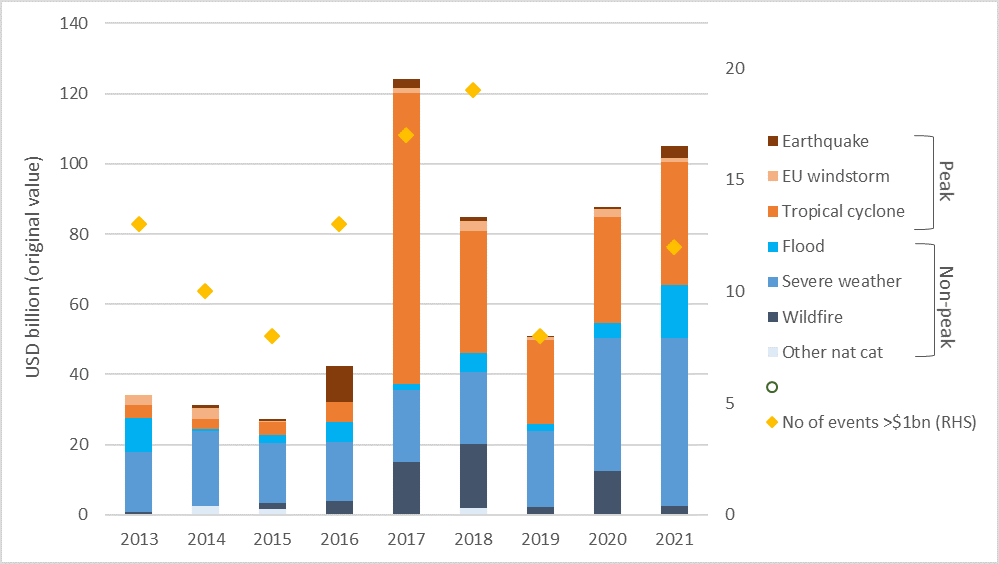 Figure 2: Global insured natural catastrophe losses by peril – 2013 to 20212