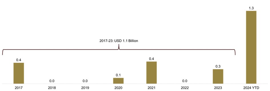 Insured loss estimates for high-profile cyber events, USD billion (original value) 