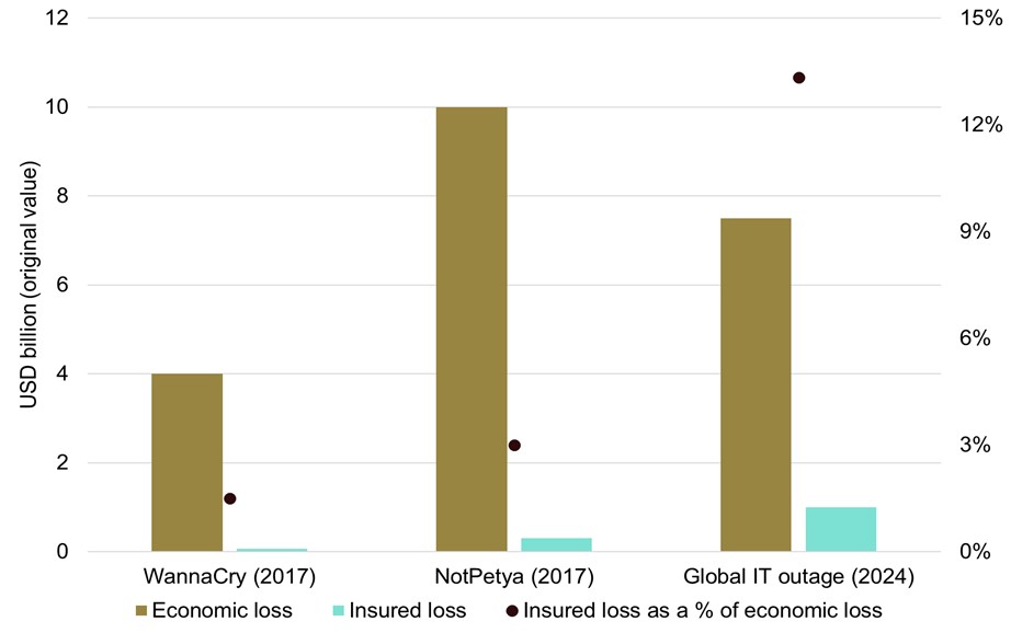 Estimated economic loss vs affirmative cyber insured loss for WannaCry, NotPetya and global IT outage 