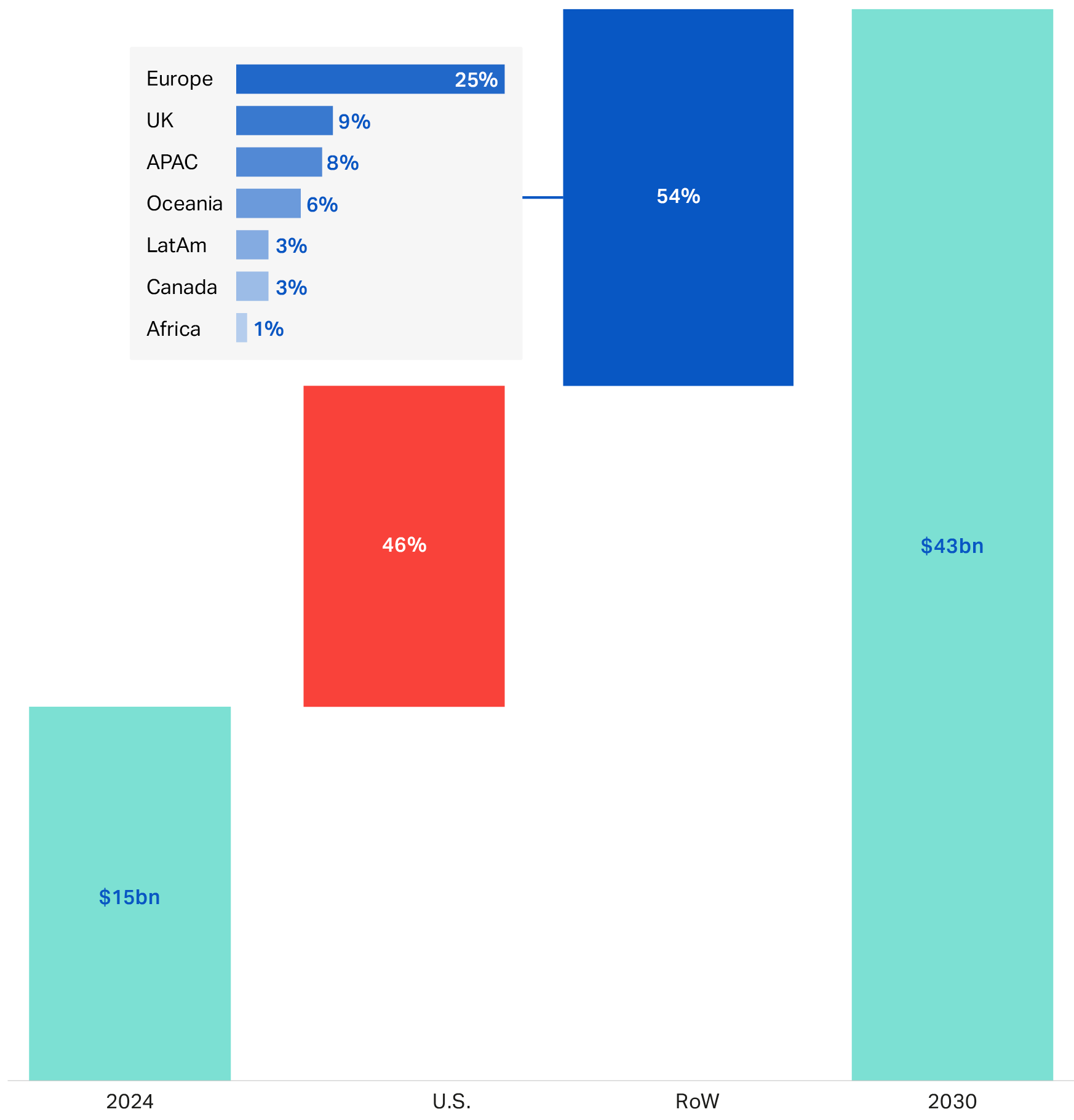 Figure 3: Share of global cyber premiums growth by region – 2024 to 2030 